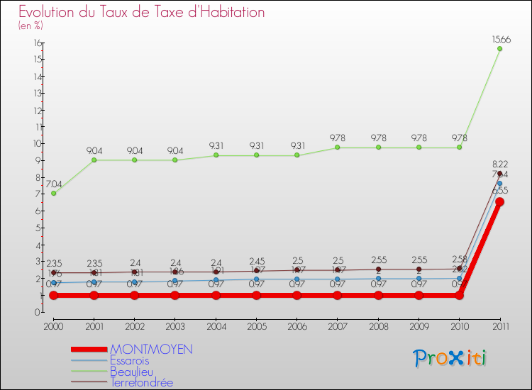 Evolution du taux de la taxe d'habitation pour MONTMOYEN et les communes proches Comparaison des taux de la taxe d'habitation pour MONTMOYEN et les communes voisines