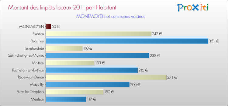 Montant des impôts locaux par Habitant pour MONTMOYEN et les communes proches Comparaison des impôts locaux par habitant pour MONTMOYEN et les communes voisines