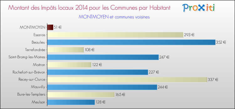 Montant des impôts locaux par Habitant pour MONTMOYEN et les communes proches en 2014 Comparaison des impôts locaux par habitant pour MONTMOYEN et les communes voisines en 2014