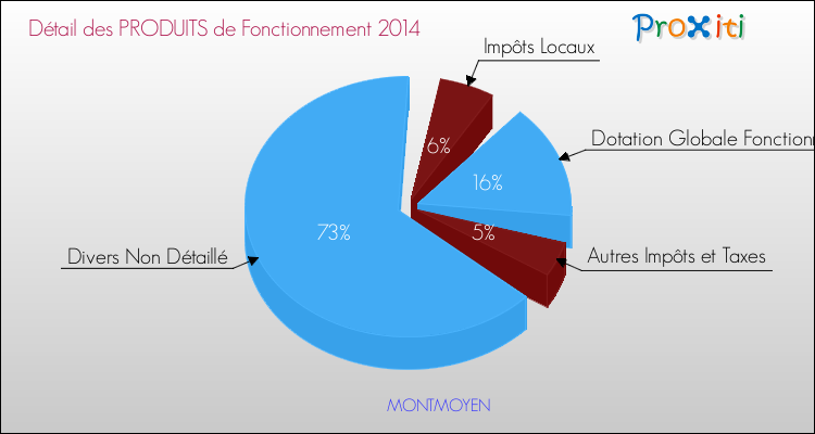 Décomposition du Budget de Fonctionnement 2014 de la commune de MONTMOYEN Budget de Fonctionnement 2014 pour la commune de MONTMOYEN