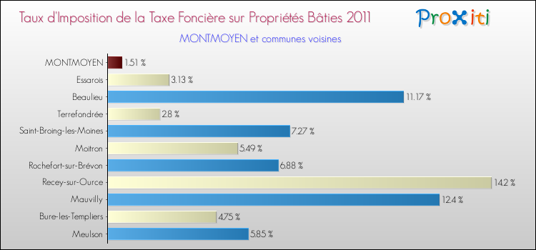 Taux d'imposition de la taxe foncière sur le bati 2011 pour MONTMOYEN et les communes proches Comparaison des taux d'imposition de la taxe foncière sur le bati 2011 pour MONTMOYEN et les communes voisines