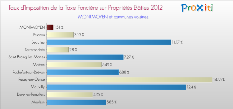 Taux d'imposition de la taxe foncière sur le bati 2012 pour MONTMOYEN et les communes proches Comparaison des taux d'imposition de la taxe foncière sur le bati 2012 pour MONTMOYEN et les communes voisines