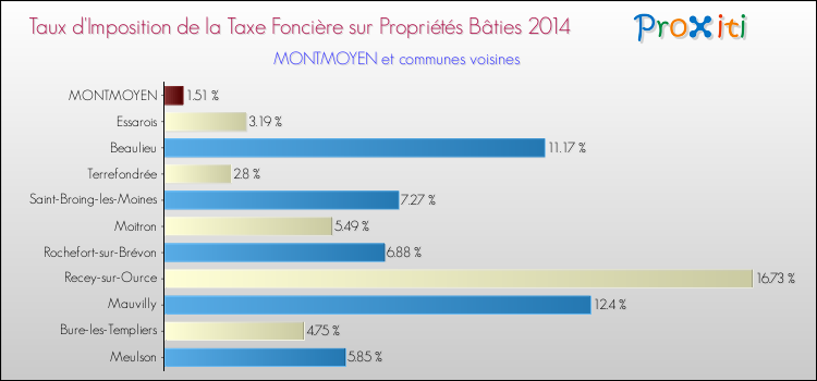 Taux d'imposition de la taxe foncière sur le bati 2014 pour MONTMOYEN et les communes proches Comparaison des taux d'imposition de la taxe foncière sur le bati 2014 pour MONTMOYEN et les communes voisines