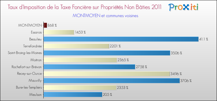 Taux d'imposition de la taxe foncière sur les immeubles et terrains non batis 2011 pour MONTMOYEN et les communes proches Comparaison des taux d'imposition de la taxe foncière sur les immeubles et terrains non batis 2011 pour MONTMOYEN et les communes voisines