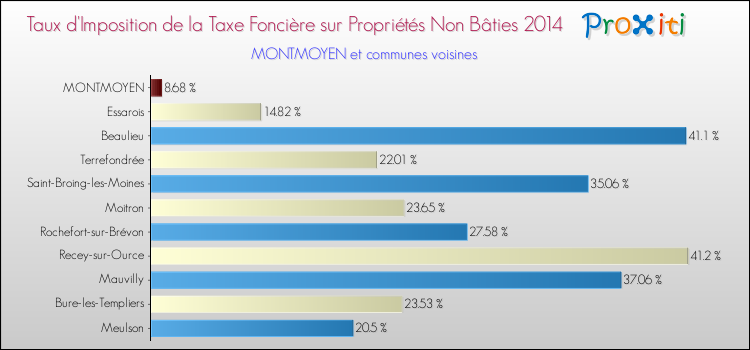 Taux d'imposition de la taxe foncière sur les immeubles et terrains non batis 2014 pour MONTMOYEN et les communes proches Comparaison des taux d'imposition de la taxe foncière sur les immeubles et terrains non batis 2014 pour MONTMOYEN et les communes voisines