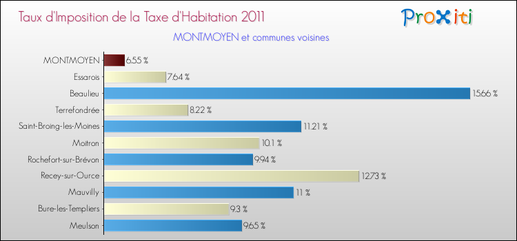 Taux d'imposition de la taxe d'habitation 2011 pour MONTMOYEN et les communes proches Comparaison des taux d'imposition de la taxe d'habitation 2011 pour MONTMOYEN et les communes voisines