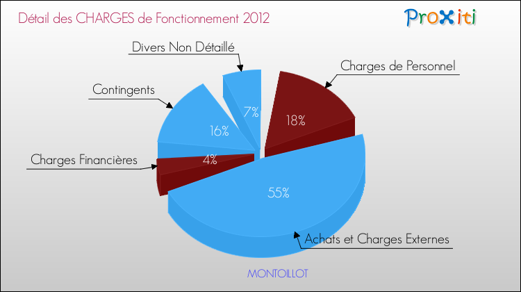 Décomposition des Charges de Fonctionnement 2012 de la commune de MONTOILLOT Charges de Fonctionnement 2012 pour la commune de MONTOILLOT
