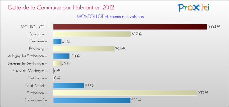 Dette par habitant de la commune en 2012 pour MONTOILLOT et les communes proches Comparaison de la dette par habitant de la commune en 2012 pour MONTOILLOT et les communes voisines