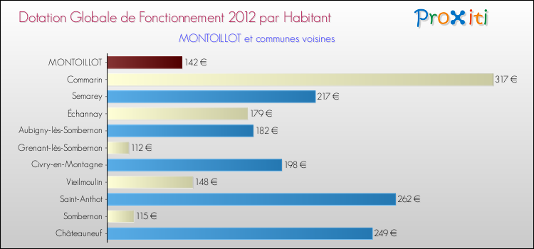 Montant des dotations globales de fonctionnement DGF par Habitant pour MONTOILLOT et les communes proches Comparaison des des dotations globales de fonctionnement DGF par habitant pour MONTOILLOT et les communes voisines