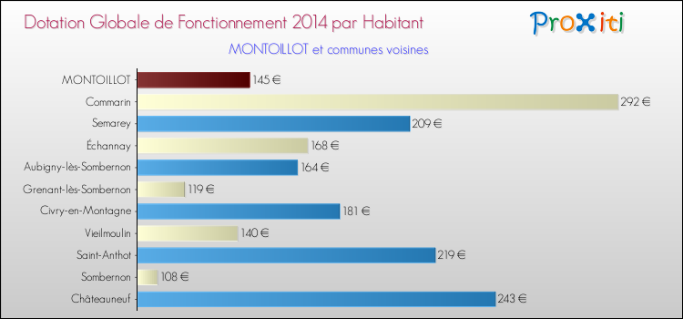 Montant des dotations globales de fonctionnement DGF par Habitant pour MONTOILLOT et les communes proches en 2014. Comparaison des des dotations globales de fonctionnement DGF par habitant pour MONTOILLOT et les communes voisines en 2014.