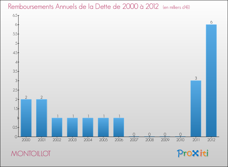 Evolution de l'annuité de la dette pour la commune de MONTOILLOT de 2000 à 2012 Annuités de la dette pour MONTOILLOT de 2000 à 2012