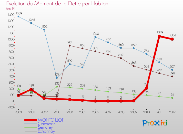 Evolution de la dette par habitant pour la commune de MONTOILLOT et les communes proches de 2000 à 2012 Comparaison de la dette par habitant pour MONTOILLOT et les communes voisines de 2000 à 2012