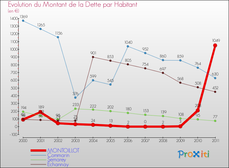 Evolution de la dette par habitant pour la commune de MONTOILLOT et les communes proches Comparaison de la dette par habitant pour MONTOILLOT et les communes voisines