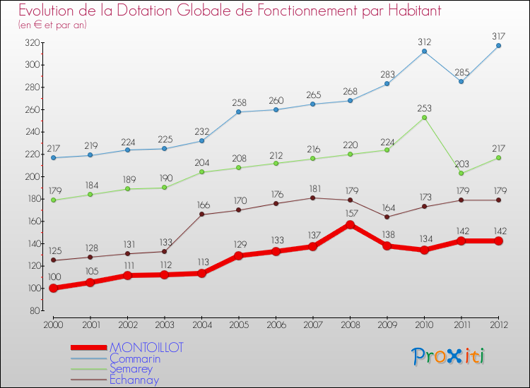 Evolution et montant de la dotation globale de fonctionnement par Habitant pour MONTOILLOT et les communes proches Comparaison des dotations globales de fonctionnement par habitant pour MONTOILLOT et les communes voisines
