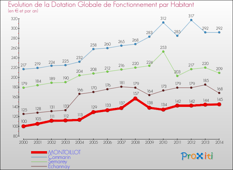 Evolution et montant de la dotation globale de fonctionnement par Habitant pour MONTOILLOT et les communes proches de 2000 à 2014. Comparaison des dotations globales de fonctionnement par habitant pour MONTOILLOT et les communes voisines de 2000 à 2014.