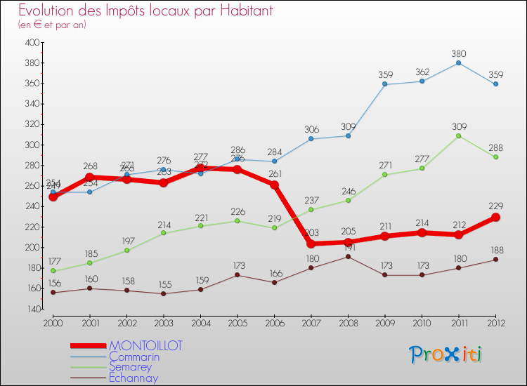 Evolution et montant des impôts locaux par Habitant pour MONTOILLOT et les communes proches Comparaison des impôts locaux par habitant pour MONTOILLOT et les communes voisines