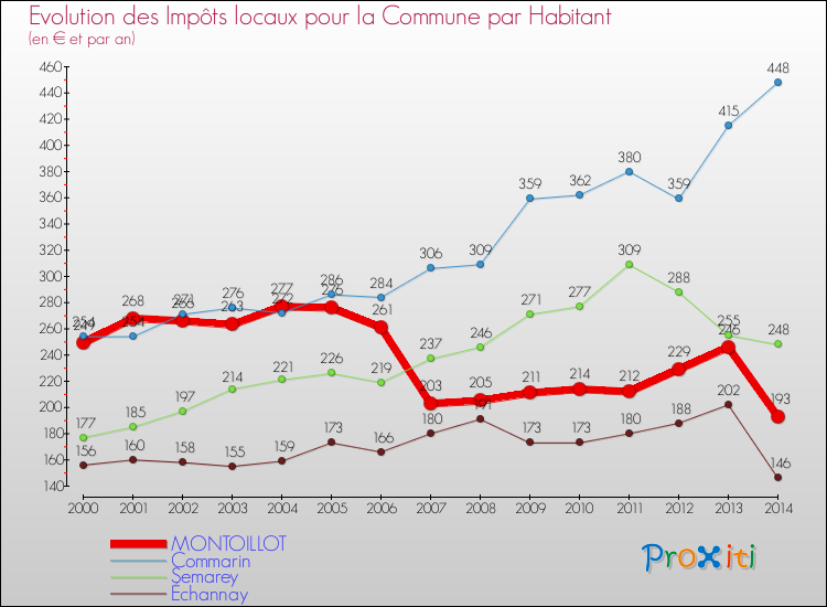 Evolution et montant des impôts locaux par Habitant pour MONTOILLOT et les communes proches de 2000 à 2014 Comparaison des impôts locaux par habitant pour MONTOILLOT et les communes voisines de 2000 à 2014