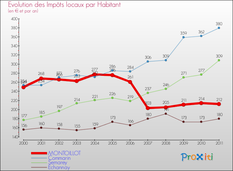 Evolution et montant des impôts locaux par Habitant pour MONTOILLOT et les communes proches Comparaison des impôts locaux par habitant pour MONTOILLOT et les communes voisines