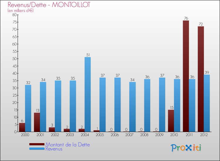 Evolution comparée de la dette et des revenus pour la commune de MONTOILLOT de 2000 à 2012 Comparaison de la dette et des revenus pour MONTOILLOT de 2000 à 2012