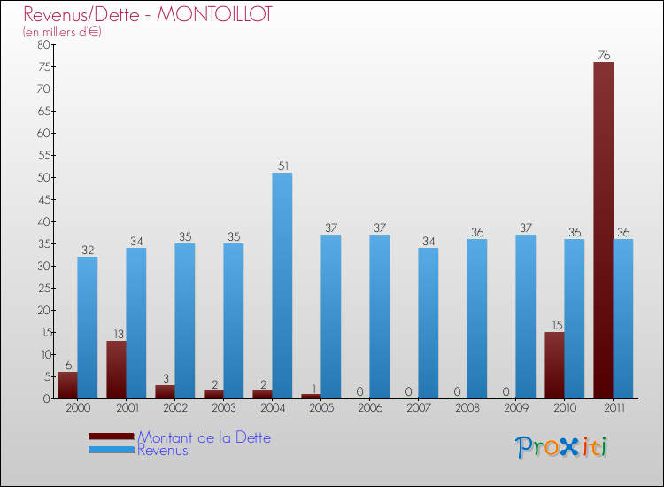 Evolution comparée de la dette et des revenus pour la commune de MONTOILLOT de 2000 à 2011 Comparaison de la dette et des revenus pour MONTOILLOT de 2000 à 2011
