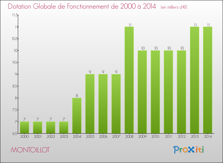 Evolution du montant de la Dotation Globale de Fonctionnement pour la commune de MONTOILLOT de 2000 à 2014 Evolution du montant de la Dotation Globale de Fonctionnement pour MONTOILLOT de 2000 à 2014