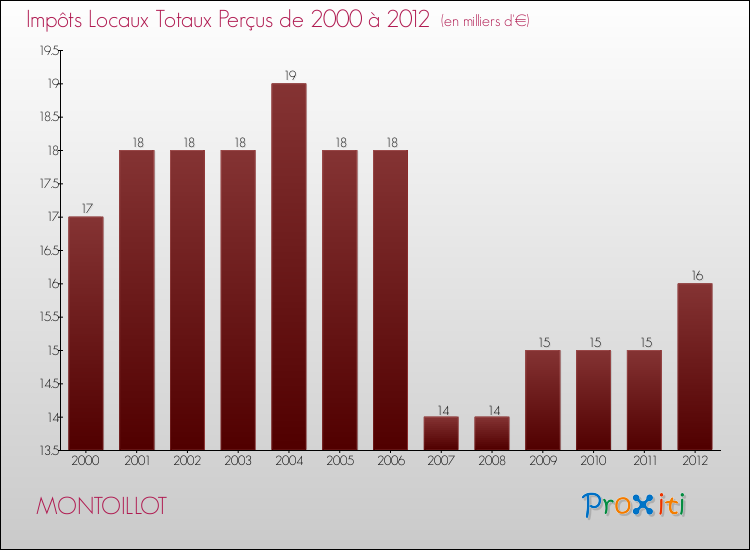 Evolution des Impôts Locaux pour la commune de MONTOILLOT de 2000 à 2012 Evolution des Impôts Locaux pour MONTOILLOT de 2000 à 2012