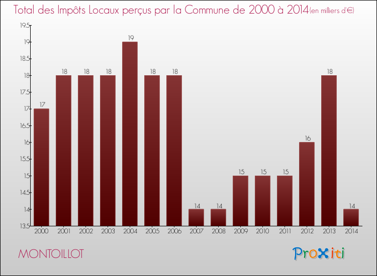Evolution des Impôts Locaux pour la commune de MONTOILLOT de 2000 à 2014 Evolution des Impôts Locaux pour MONTOILLOT de 2000 à 2014