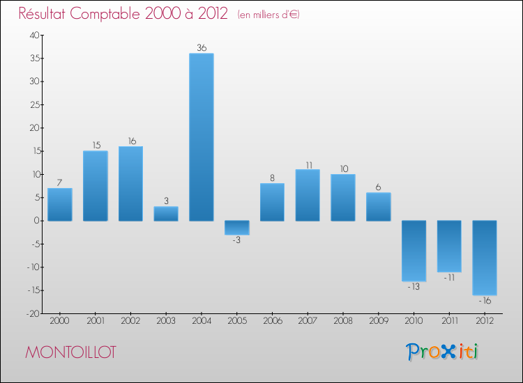 Evolution du résultat comptable pour la commune de MONTOILLOT de 2000 à 2012 Evolution du résultat comptable pour MONTOILLOT de 2000 à 2012