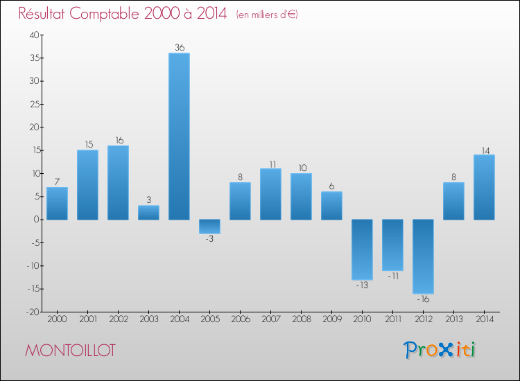 Evolution du résultat comptable pour la commune de MONTOILLOT de 2000 à 2014 Evolution du résultat comptable pour MONTOILLOT de 2000 à 2014