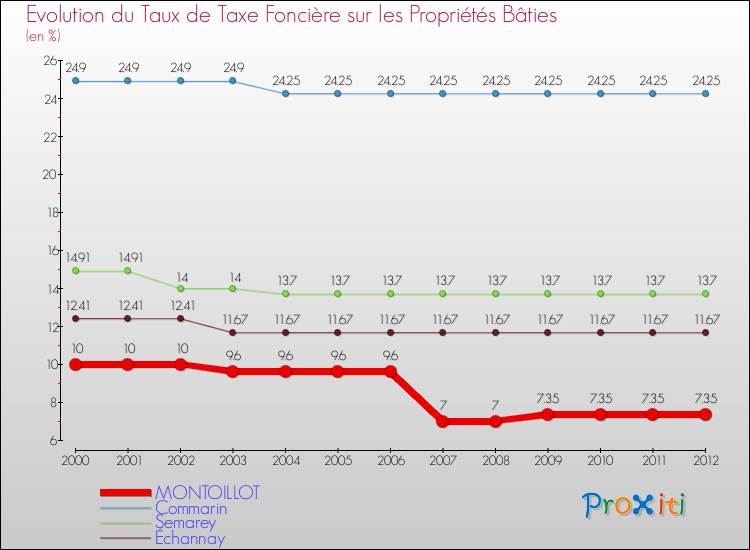Evolution du taux de la taxe foncière sur le bati pour MONTOILLOT et les communes proches de 2000 à 2012 Comparaison des taux de taxe foncière sur le bati pour MONTOILLOT et les communes voisines de 2000 à 2012