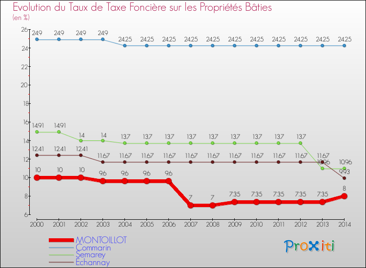 Evolution du taux de la taxe foncière sur le bati pour MONTOILLOT et les communes proches de 2000 à 2014 Comparaison des taux de taxe foncière sur le bati pour MONTOILLOT et les communes voisines de 2000 à 2014