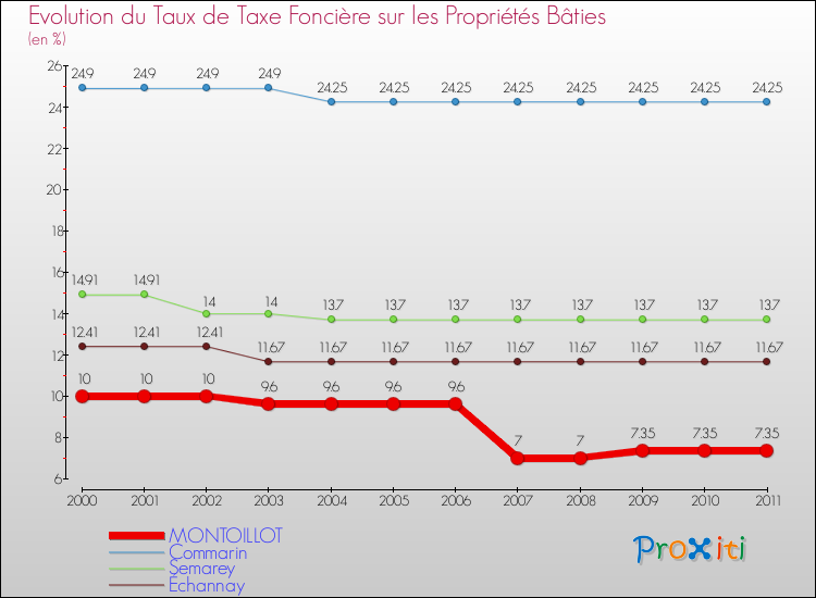 Evolution du taux de la taxe foncière sur le bati pour MONTOILLOT et les communes proches Comparaison des taux de taxe foncière sur le bati pour MONTOILLOT et les communes voisines