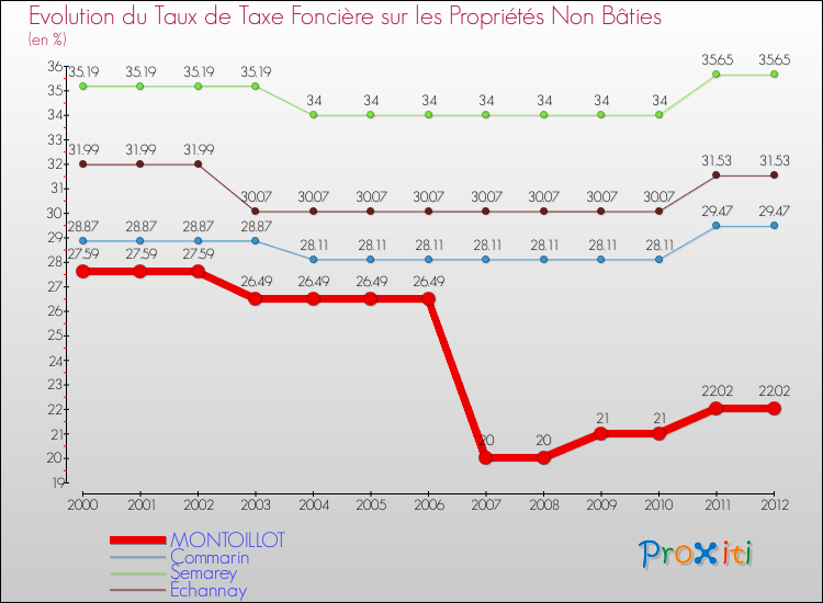 Evolution du taux de la taxe foncière sur les immeubles et terrains non batis pour MONTOILLOT et les communes proches de 2000 à 2012 Comparaison des taux de la taxe foncière sur les immeubles et terrains non batis pour MONTOILLOT et les communes voisines de 2000 à 2012