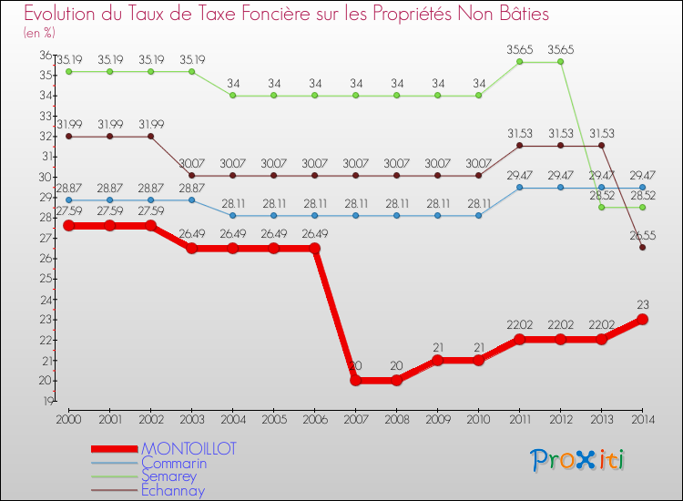 Evolution du taux de la taxe foncière sur les immeubles et terrains non batis pour MONTOILLOT et les communes proches de 2000 à 2014 Comparaison des taux de la taxe foncière sur les immeubles et terrains non batis pour MONTOILLOT et les communes voisines de 2000 à 2014