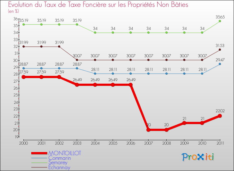 Evolution du taux de la taxe foncière sur les immeubles et terrains non batis pour MONTOILLOT et les communes proches Comparaison des taux de la taxe foncière sur les immeubles et terrains non batis pour MONTOILLOT et les communes voisines