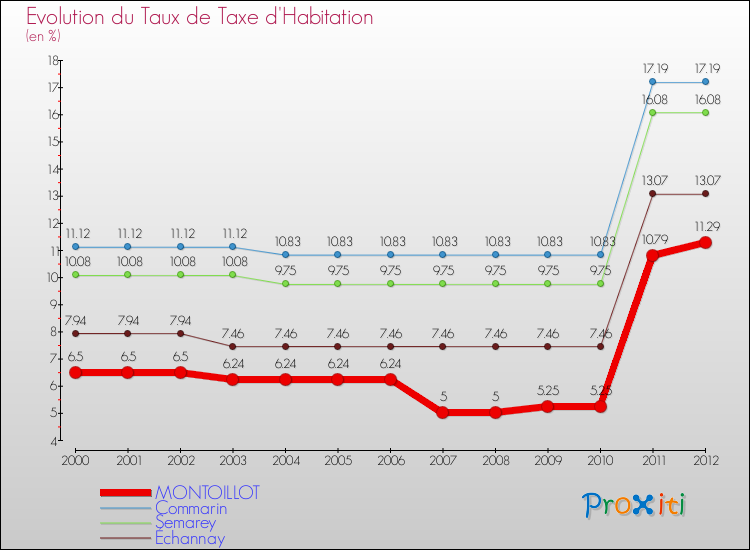 Evolution du taux de la taxe d'habitation pour MONTOILLOT et les communes proches Comparaison des taux de la taxe d'habitation pour MONTOILLOT et les communes voisines