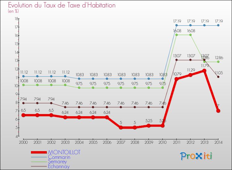 Evolution du taux de la taxe d'habitation pour MONTOILLOT et les communes proches de 2000 à 2014 Comparaison des taux de la taxe d'habitation pour MONTOILLOT et les communes voisines de 2000 à 2014