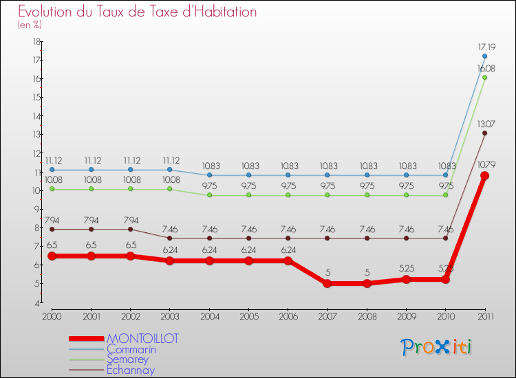 Evolution du taux de la taxe d'habitation pour MONTOILLOT et les communes proches Comparaison des taux de la taxe d'habitation pour MONTOILLOT et les communes voisines