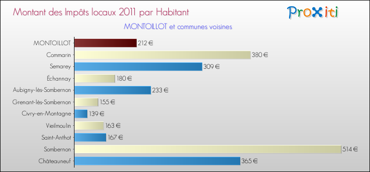 Montant des impôts locaux par Habitant pour MONTOILLOT et les communes proches Comparaison des impôts locaux par habitant pour MONTOILLOT et les communes voisines