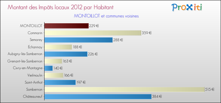 Montant des impôts locaux par Habitant pour MONTOILLOT et les communes proches Comparaison des impôts locaux par habitant pour MONTOILLOT et les communes voisines
