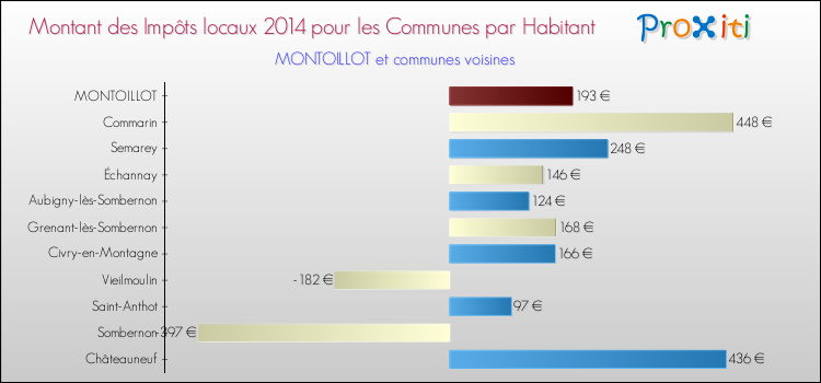 Montant des impôts locaux par Habitant pour MONTOILLOT et les communes proches en 2014 Comparaison des impôts locaux par habitant pour MONTOILLOT et les communes voisines en 2014