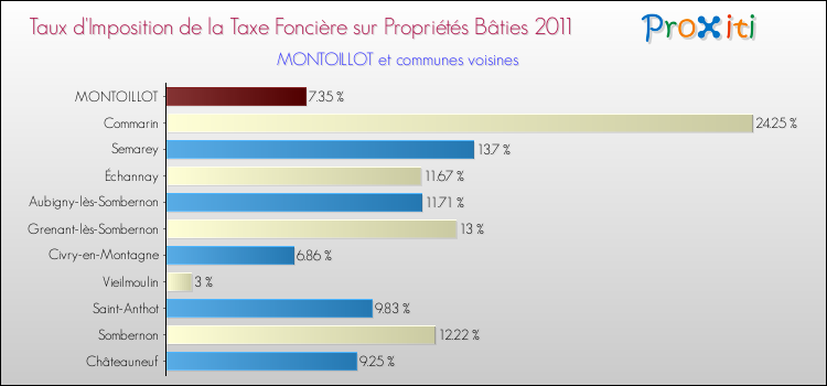 Taux d'imposition de la taxe foncière sur le bati 2011 pour MONTOILLOT et les communes proches Comparaison des taux d'imposition de la taxe foncière sur le bati 2011 pour MONTOILLOT et les communes voisines