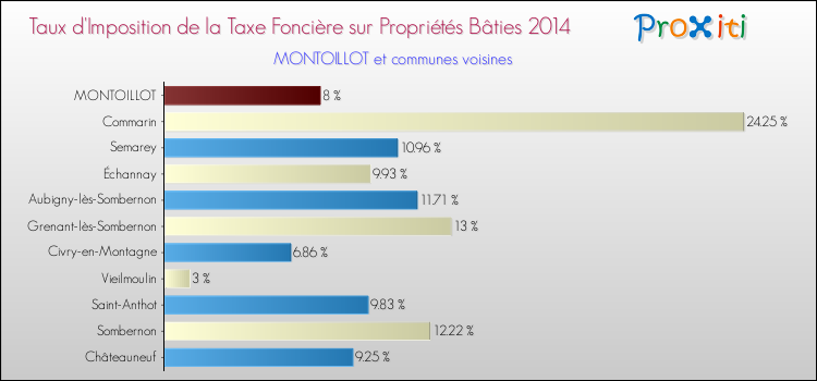 Taux d'imposition de la taxe foncière sur le bati 2014 pour MONTOILLOT et les communes proches Comparaison des taux d'imposition de la taxe foncière sur le bati 2014 pour MONTOILLOT et les communes voisines