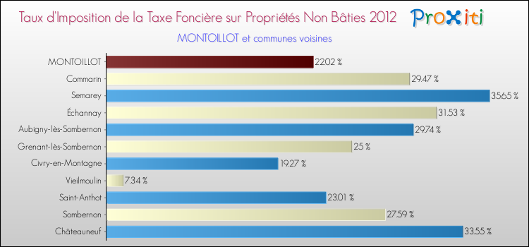 Taux d'imposition de la taxe foncière sur les immeubles et terrains non batis 2012 pour MONTOILLOT et les communes proches Comparaison des taux d'imposition de la taxe foncière sur les immeubles et terrains non batis 2012 pour MONTOILLOT et les communes voisines