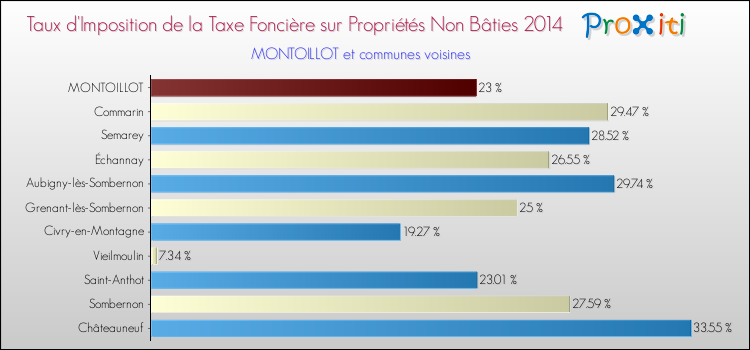 Taux d'imposition de la taxe foncière sur les immeubles et terrains non batis 2014 pour MONTOILLOT et les communes proches Comparaison des taux d'imposition de la taxe foncière sur les immeubles et terrains non batis 2014 pour MONTOILLOT et les communes voisines