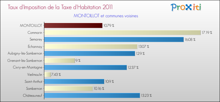 Taux d'imposition de la taxe d'habitation 2011 pour MONTOILLOT et les communes proches Comparaison des taux d'imposition de la taxe d'habitation 2011 pour MONTOILLOT et les communes voisines