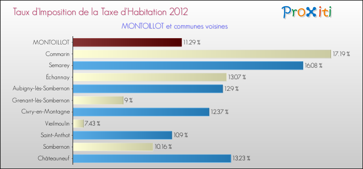 Taux d'imposition de la taxe d'habitation 2012 pour MONTOILLOT et les communes proches Comparaison des taux d'imposition de la taxe d'habitation 2012 pour MONTOILLOT et les communes voisines