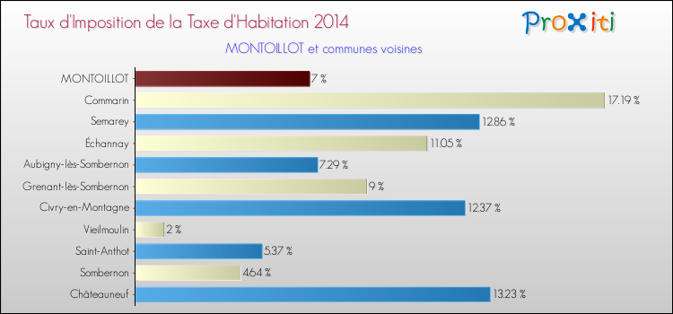 Taux d'imposition de la taxe d'habitation 2014 pour MONTOILLOT et les communes proches Comparaison des taux d'imposition de la taxe d'habitation 2014 pour MONTOILLOT et les communes voisines