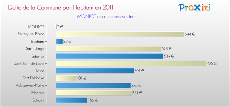 Dette par habitant de la commune en 2011 pour MONTOT et les communes proches Comparaison de la dette par habitant de la commune en 2011 pour MONTOT et les communes voisines