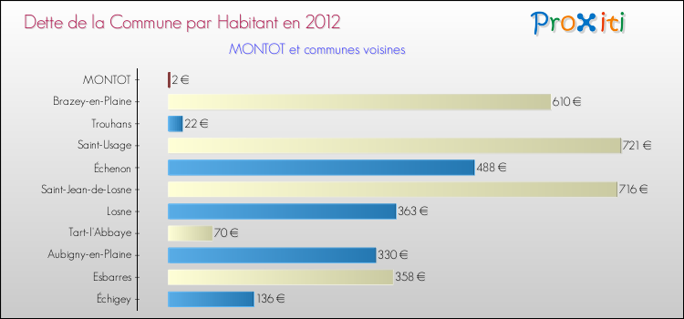Dette par habitant de la commune en 2012 pour MONTOT et les communes proches Comparaison de la dette par habitant de la commune en 2012 pour MONTOT et les communes voisines